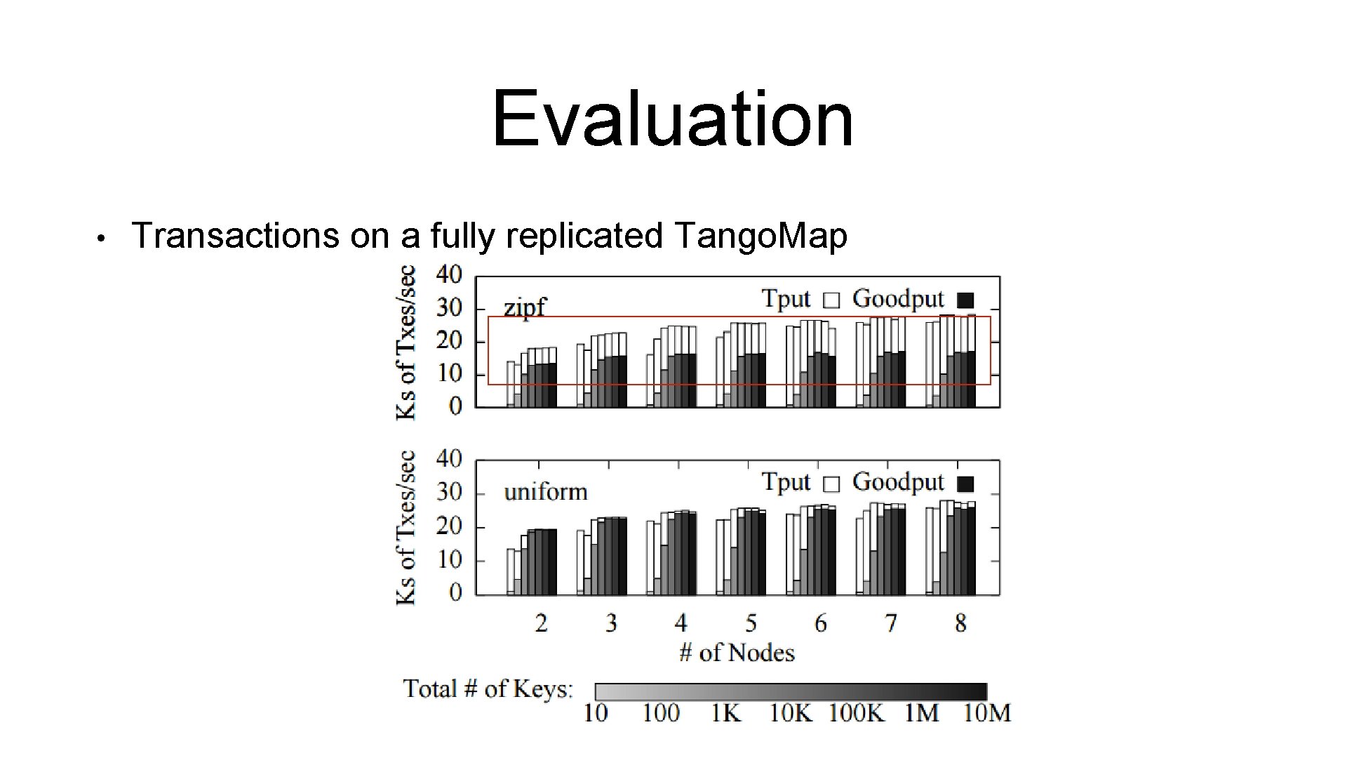 Evaluation • Transactions on a fully replicated Tango. Map 