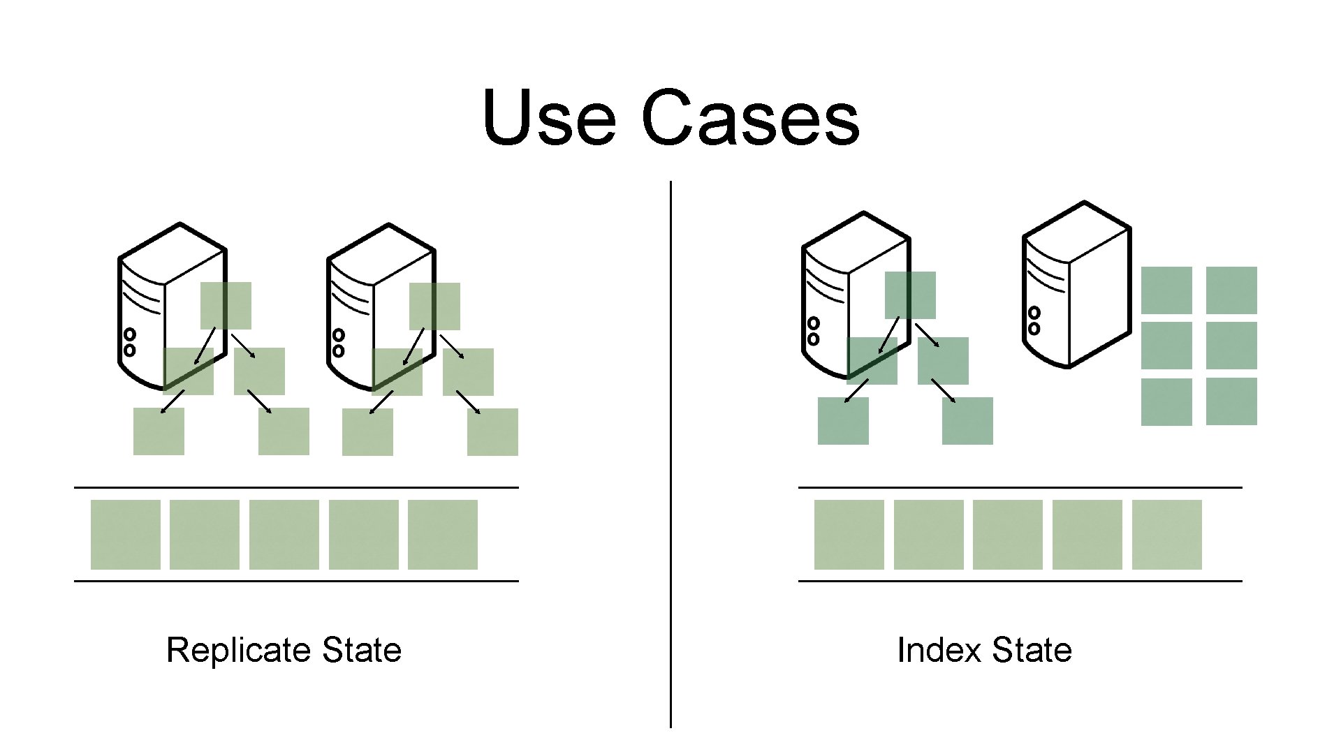 Use Cases Replicate State Index State Use Cases Replicate State Index State