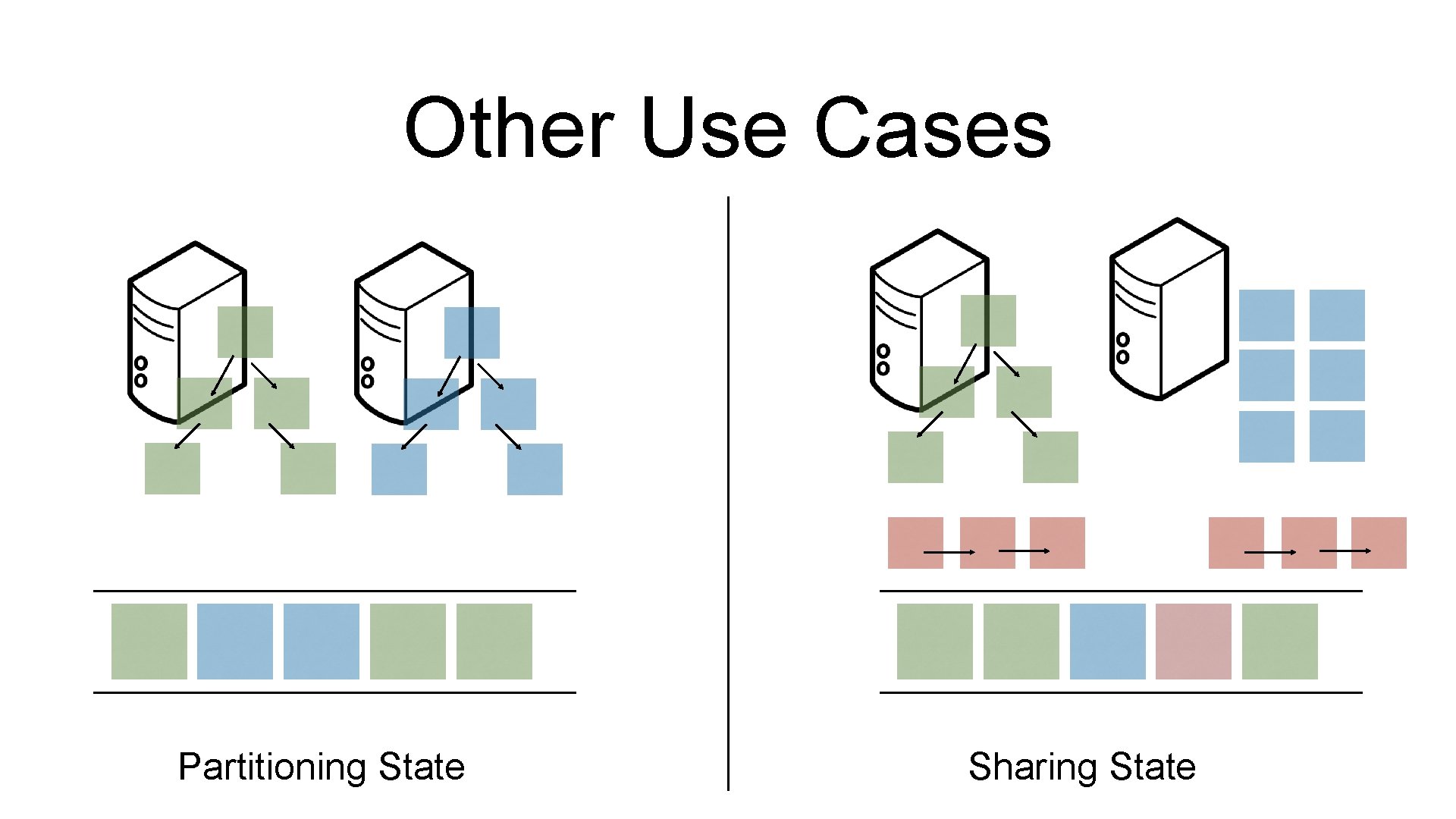 Other Use Cases Partitioning State Sharing State 