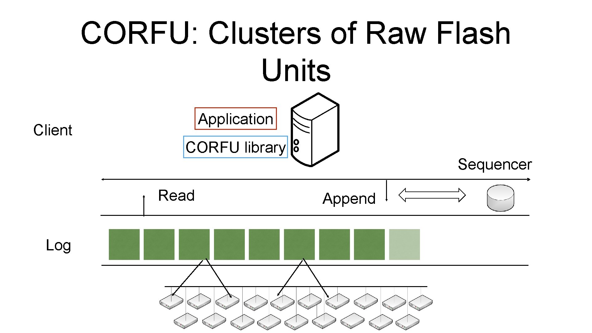 CORFU: Clusters of Raw Flash Units Application Client CORFU library Read Log Sequencer Append