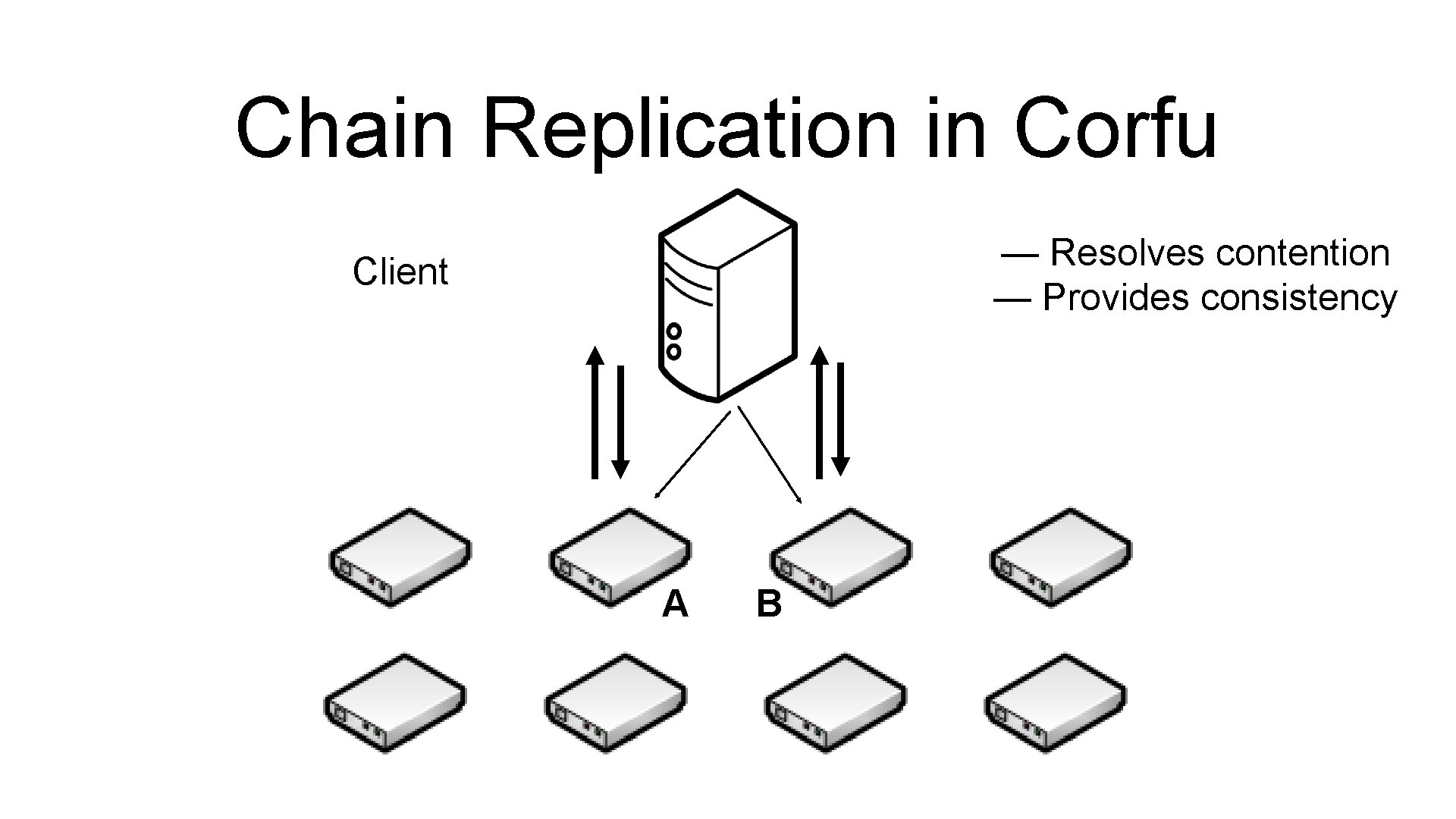 Chain Replication in Corfu — Resolves contention — Provides consistency Client A B Chain Replication in Corfu — Resolves contention — Provides consistency Client A B