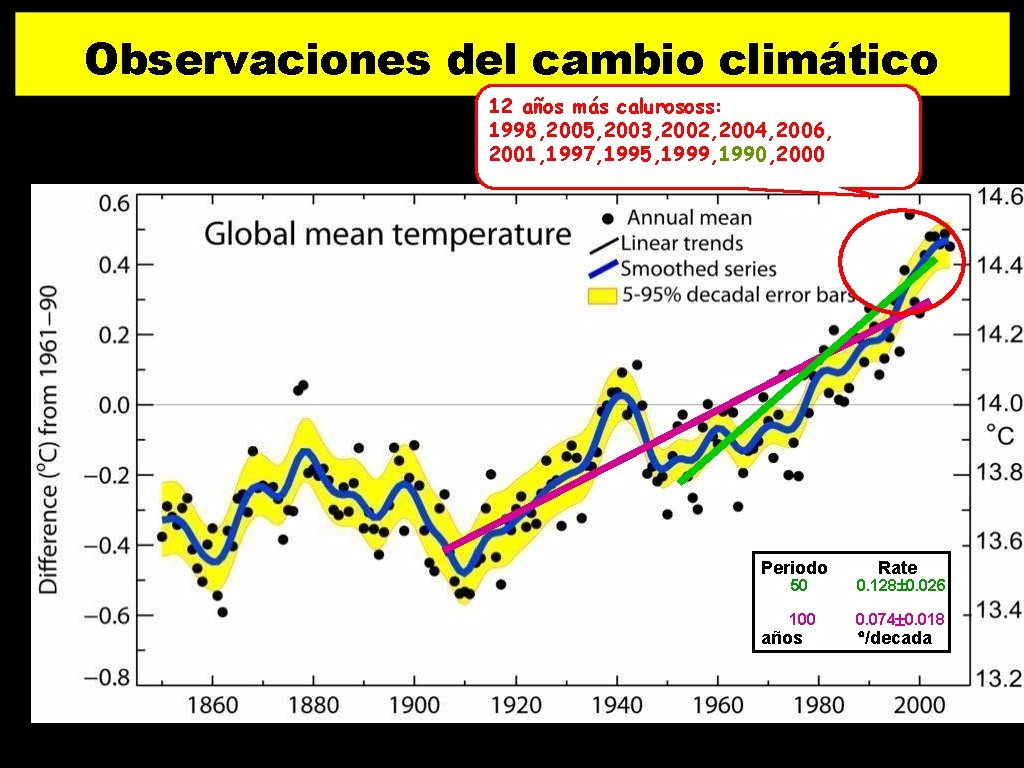 Observaciones del cambio climático 12 años más calurososs: 1998, 2005, 2003, 2002, 2004, 2006,
