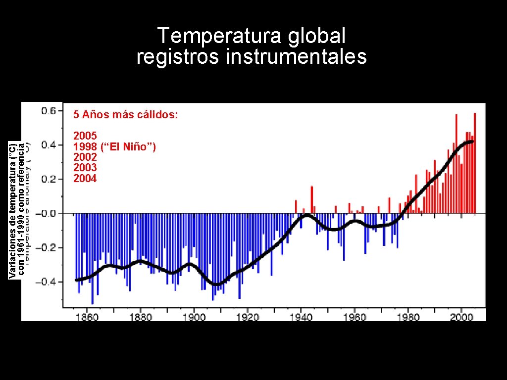 Temperatura global registros instrumentales Variaciones de temperatura (°C) con 1961 -1990 como referencia 5