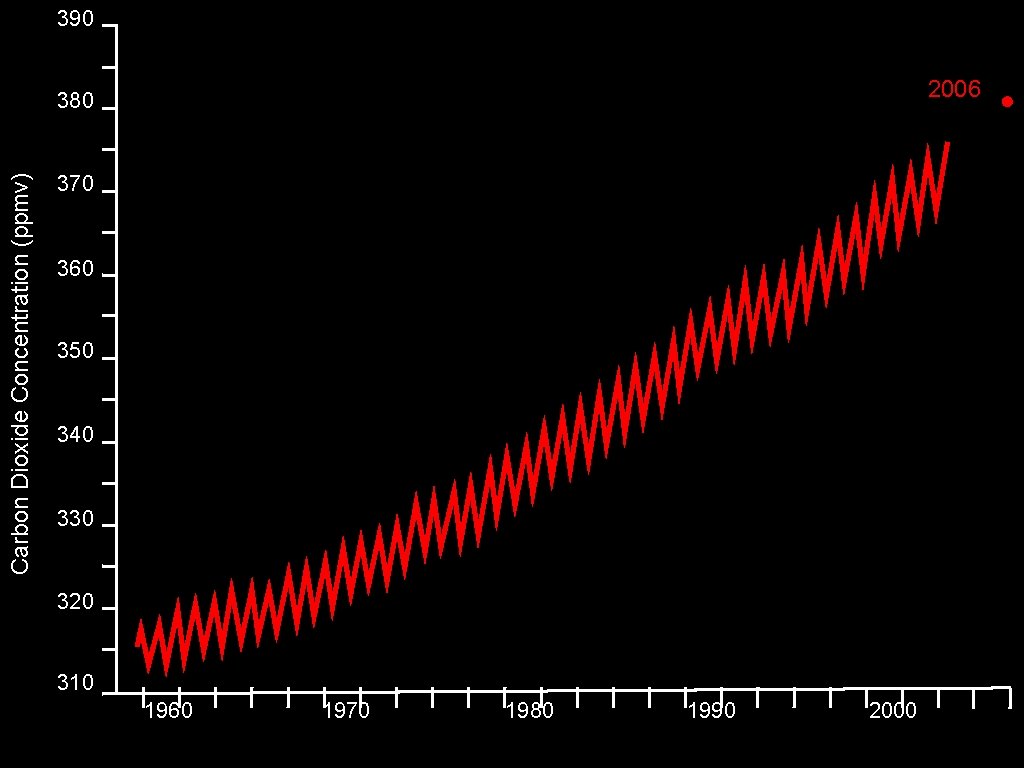 390 2006 Carbon Dioxide Concentration (ppmv) 380 370 360 350 340 330 320 310