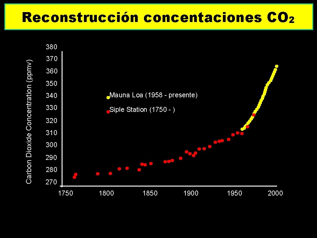 Reconstrucción concentaciones CO 2 Carbon Dioxide Concentration (ppmv) 380 370 360 350 340 Mauna