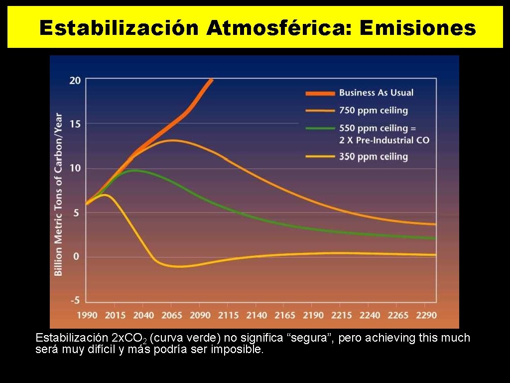 Estabilización Atmosférica: Emisiones Estabilización 2 x. CO 2 (curva verde) no significa “segura”, pero