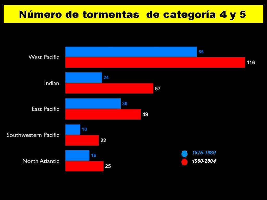 Número de tormentas de categoría 4 y 5 1975 -1989 1990 -2004 