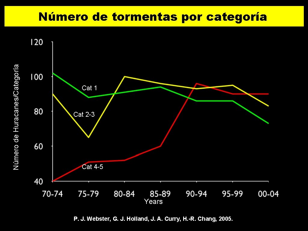 Número de Huracanes/Categoría Número de tormentas por categoría Cat 1 Cat 2 -3 Cat