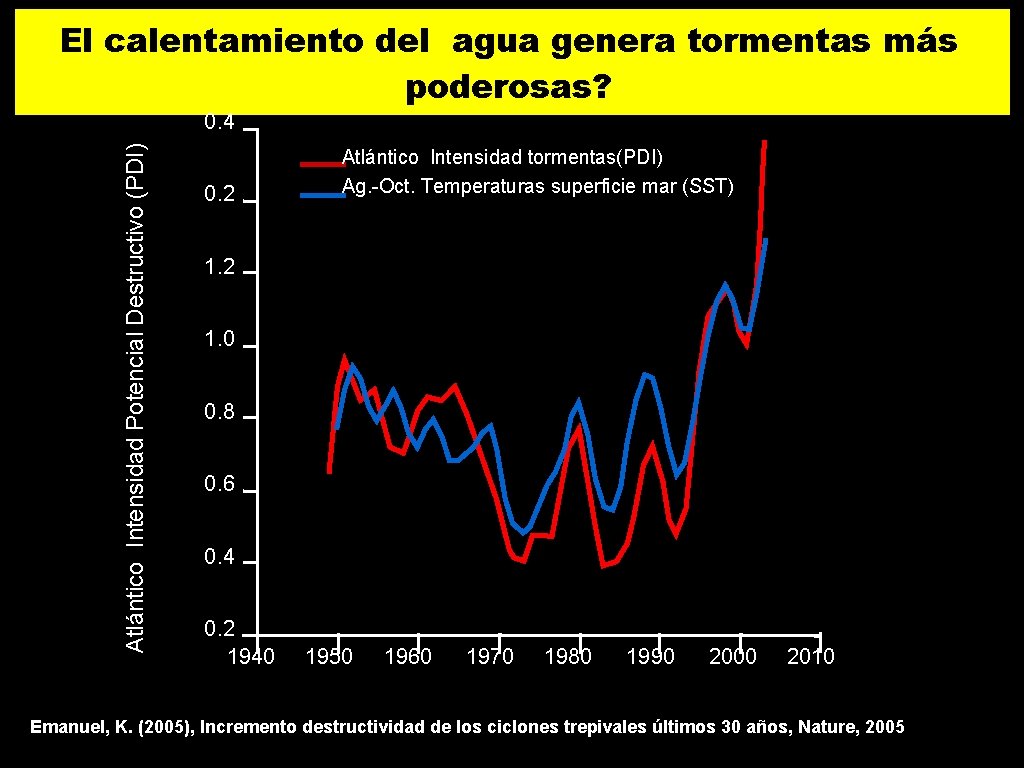 El calentamiento del agua genera tormentas más poderosas? Atlántico Intensidad Potencial Destructivo (PDI) 0.