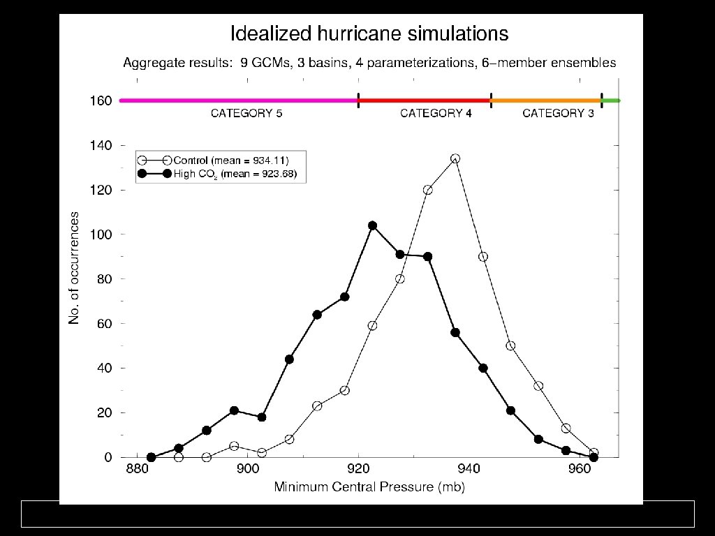 Knutson, T. K. , and R. E. Tuleya, 2004, Journal of Climate. 