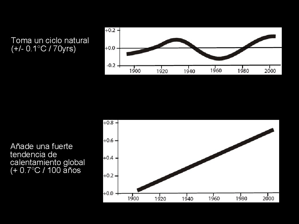 Toma un ciclo natural (+/- 0. 1°C / 70 yrs): + Añade una fuerte