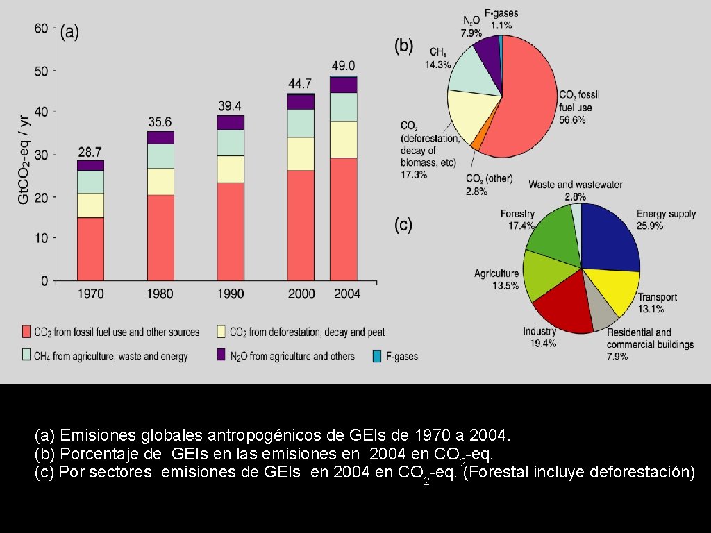 (a) Emisiones globales antropogénicos de GEIs de 1970 a 2004. (b) Porcentaje de GEIs