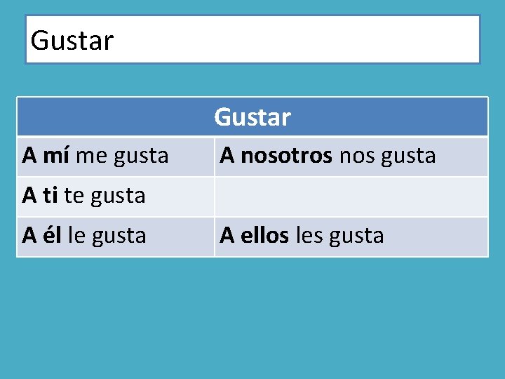 Gustar A mí me gusta A nosotros nos gusta A ti te gusta A