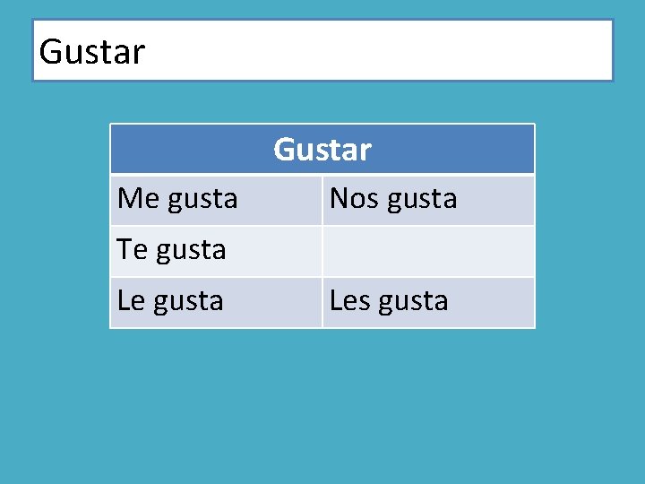 Gustar Me gusta Nos gusta Te gusta Les gusta 