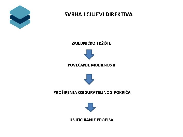 SVRHA I CILJEVI DIREKTIVA ZAJEDNIČKO TRŽIŠTE POVEĆANJE MOBILNOSTI PROŠIRENJA OSIGURATELJNOG POKRIĆA UNIFICIRANJE PROPISA 