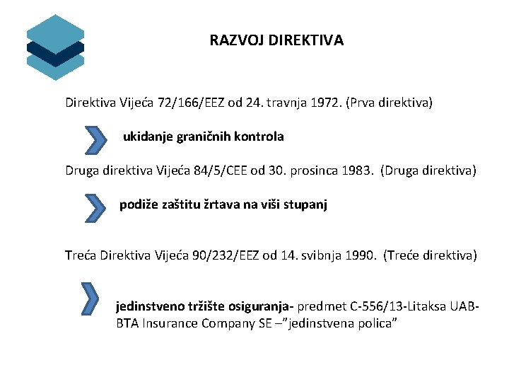 RAZVOJ DIREKTIVA Direktiva Vijeća 72/166/EEZ od 24. travnja 1972. (Prva direktiva) ukidanje graničnih kontrola