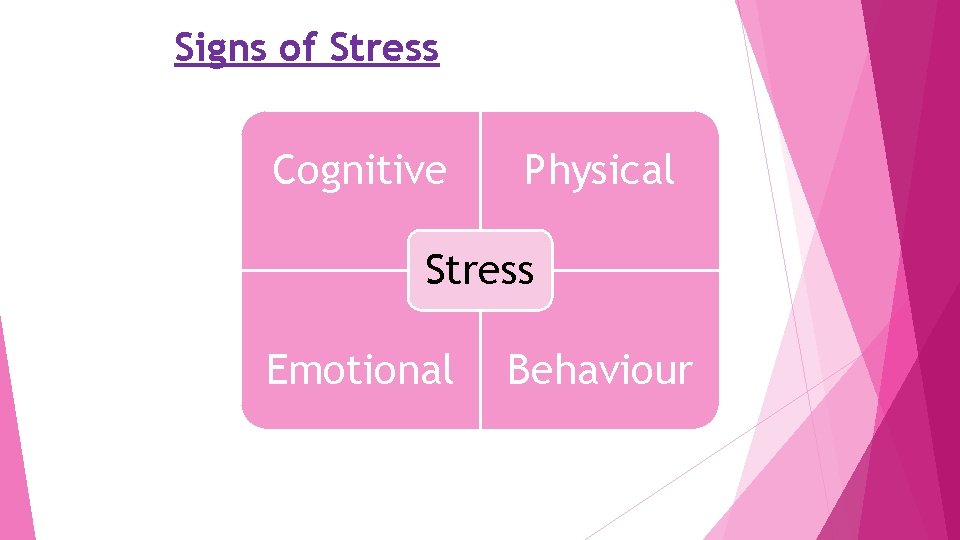 Signs of Stress Cognitive Physical Stress Emotional Behaviour 