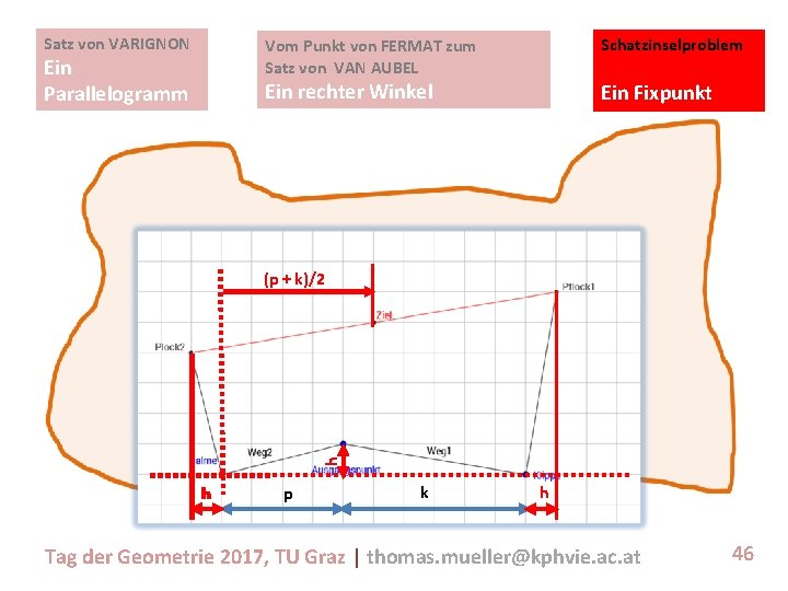 Satz von VARIGNON Schatzinselproblem Vom Punkt von FERMAT zum Satz von VAN AUBEL Ein