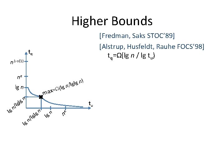 Higher Bounds [Fredman, Saks STOC’ 89] [Alstrup, Husfeldt, Rauhe FOCS’ 98] tq=Ω(lg n /