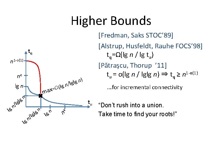 Higher Bounds [Fredman, Saks STOC’ 89] [Alstrup, Husfeldt, Rauhe FOCS’ 98] tq=Ω(lg n /