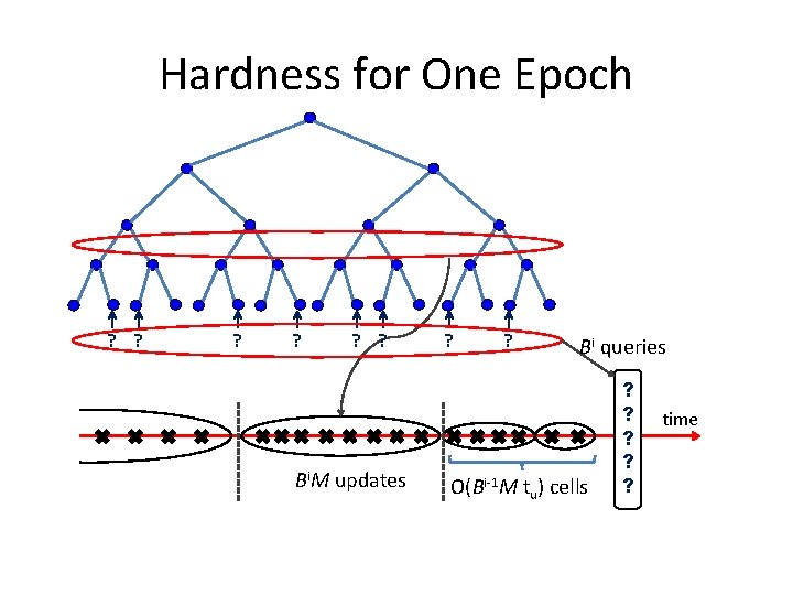 Hardness for One Epoch ? ? Bi. M updates ? ? Bi queries O(Bi-1