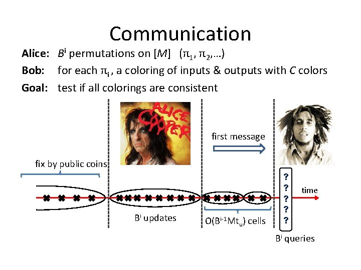 Communication Alice: Bi permutations on [M] (π1, π2, …) Bob: for each πi ,