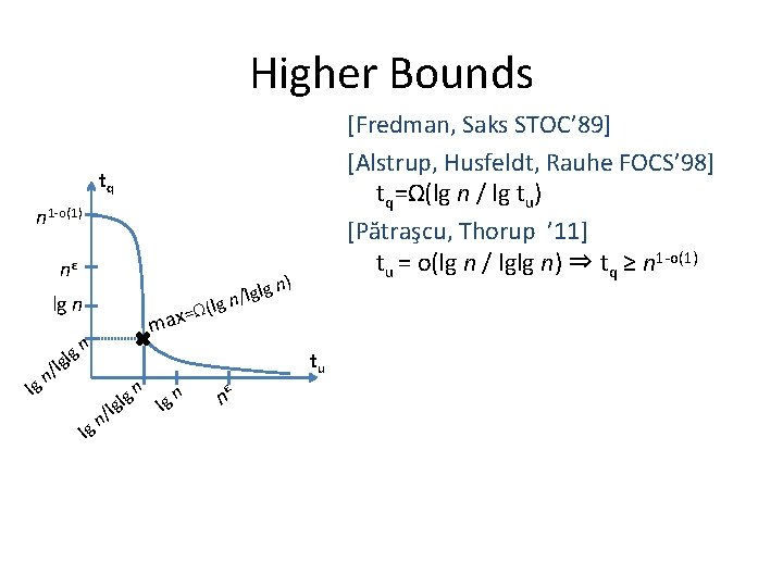 Higher Bounds [Fredman, Saks STOC’ 89] [Alstrup, Husfeldt, Rauhe FOCS’ 98] tq=Ω(lg n /