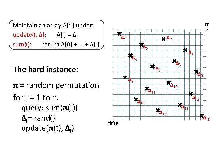 π Maintain an array A[n] under: update(i, Δ): A[i] = Δ sum(i): return A[0]