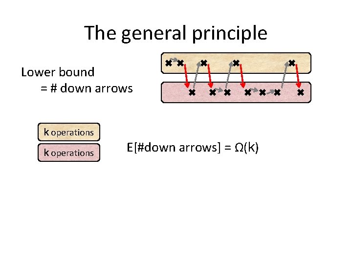 The general principle Lower bound = # down arrows k operations E[#down arrows] =