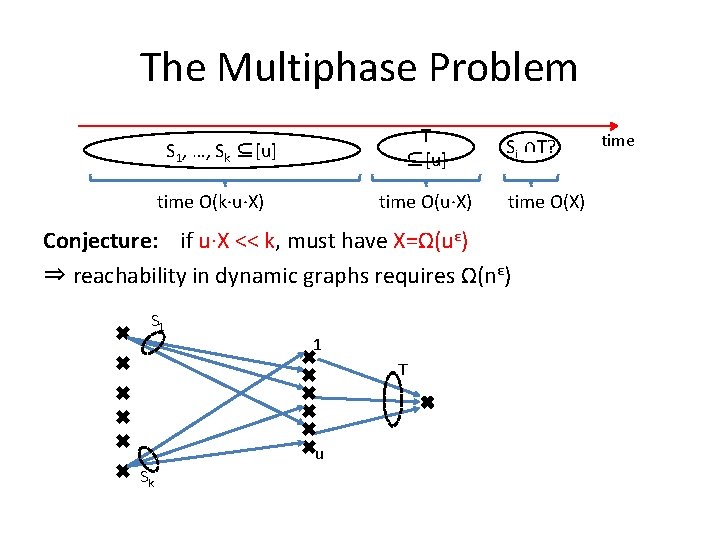 The Multiphase Problem T ⊆[u] S 1, …, Sk ⊆[u] time O(k∙u∙X) time O(u∙X)