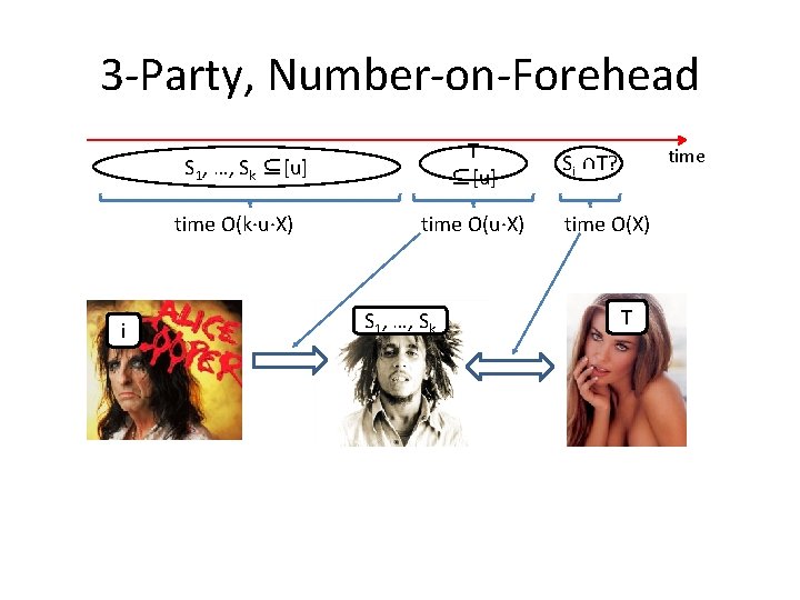 3 -Party, Number-on-Forehead T ⊆[u] S 1, …, Sk ⊆[u] time O(k∙u∙X) i time