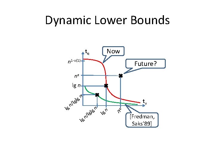 Dynamic Lower Bounds Now tq n 1 -o(1) Future? nε lg n l /