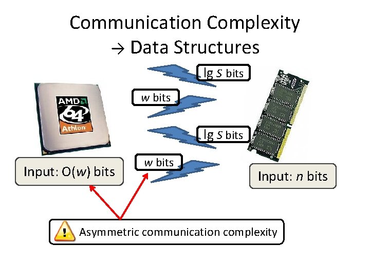 Communication Complexity → Data Structures lg S bits w bits lg S bits Input: