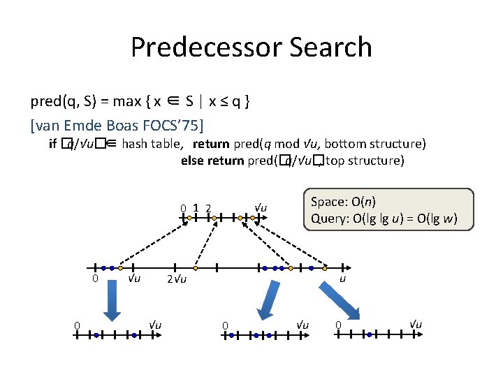 Predecessor Search pred(q, S) = max { x ∈ S | x ≤ q