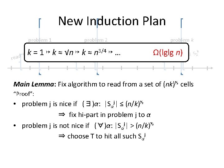 New Induction Plan problem 1 2 3/4 S ↦ … k = 1 ↦