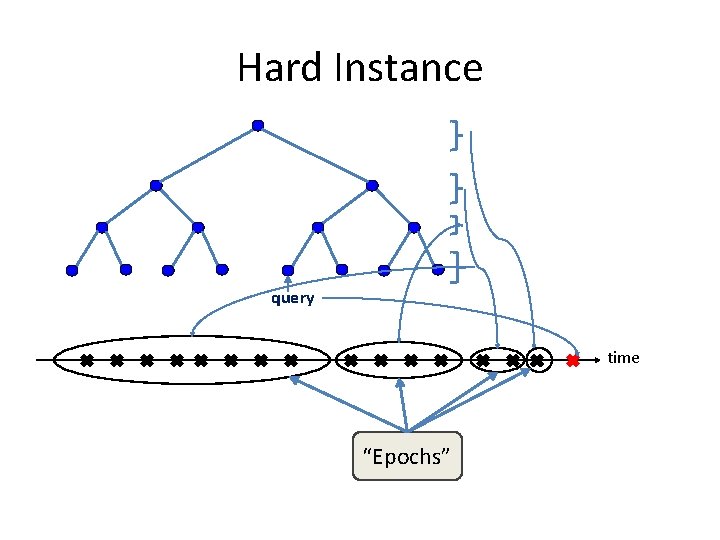 Hard Instance query time “Epochs” 