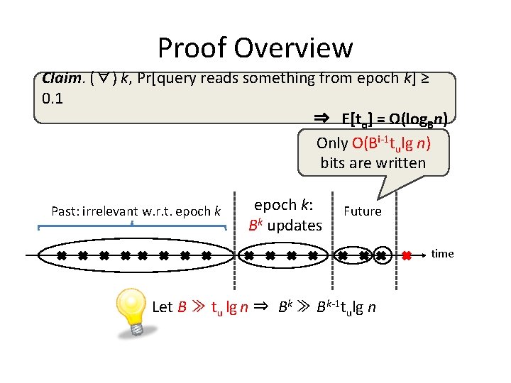 Proof Overview Claim. (∀) k, Pr[query reads something from epoch k] ≥ 0. 1