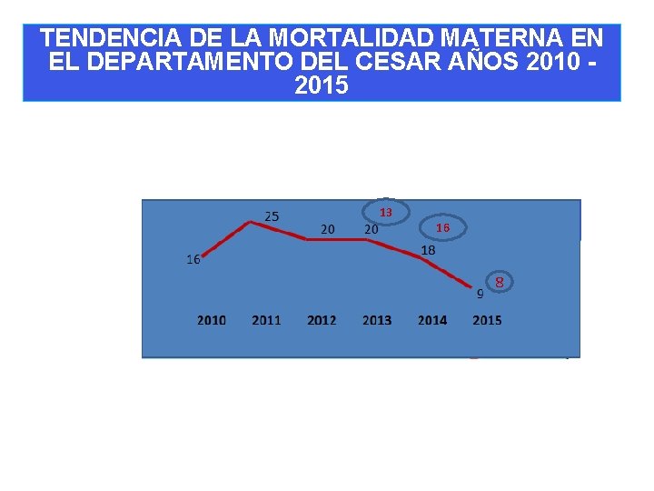 TENDENCIA DE LA MORTALIDAD MATERNA EN EL DEPARTAMENTO DEL CESAR AÑOS 2010 2015 13