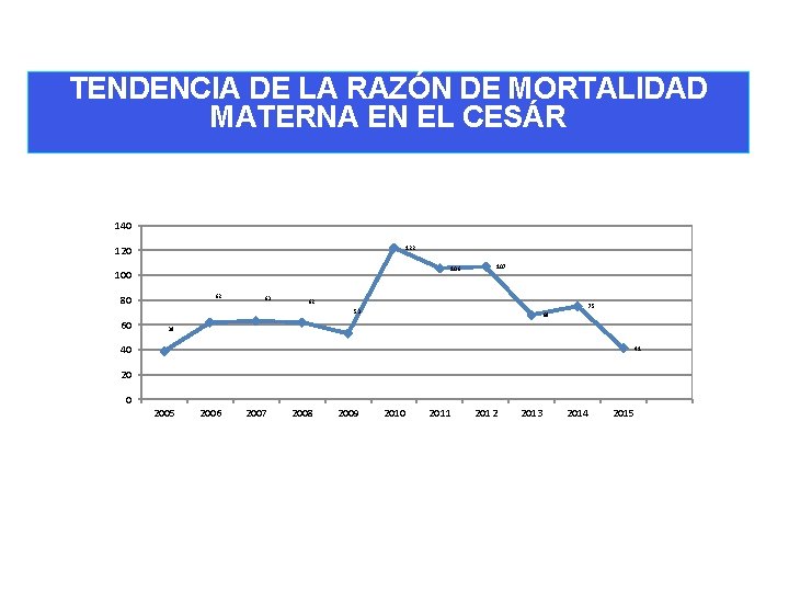 TENDENCIA DE LA RAZÓN DE MORTALIDAD MATERNA EN EL CESÁR 140 122 106 100
