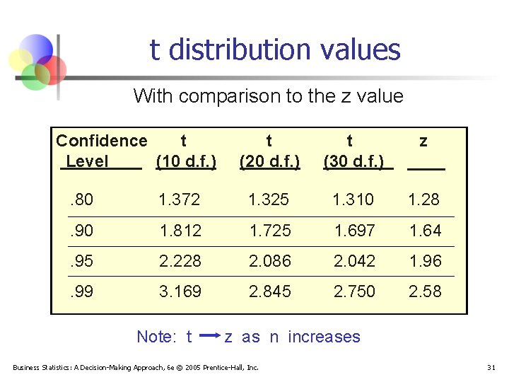 t distribution values With comparison to the z value Confidence t Level (10 d.
