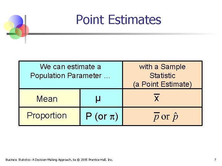 Point Estimates We can estimate a Population Parameter … Mean Proportion μ with a