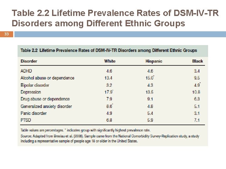 Table 2. 2 Lifetime Prevalence Rates of DSM-IV-TR Disorders among Different Ethnic Groups 33