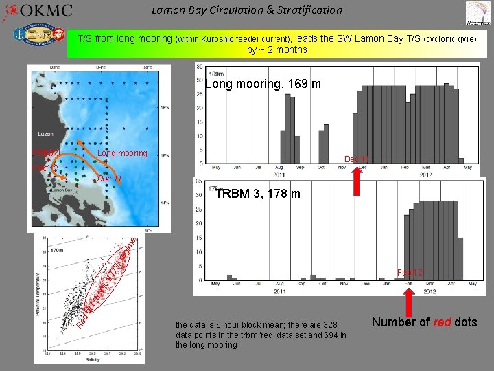 Lamon Bay Circulation & Stratification T/S from long mooring (within Kuroshio feeder current), leads