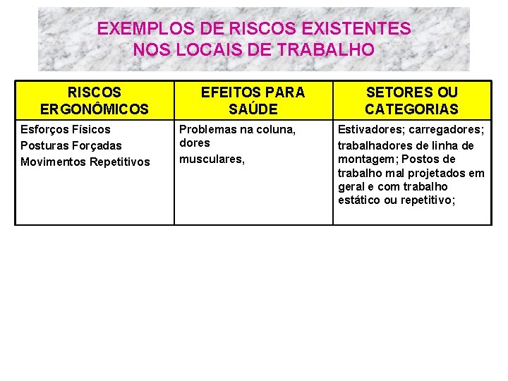 EXEMPLOS DE RISCOS EXISTENTES NOS LOCAIS DE TRABALHO RISCOS ERGONÔMICOS Esforços Físicos Posturas Forçadas