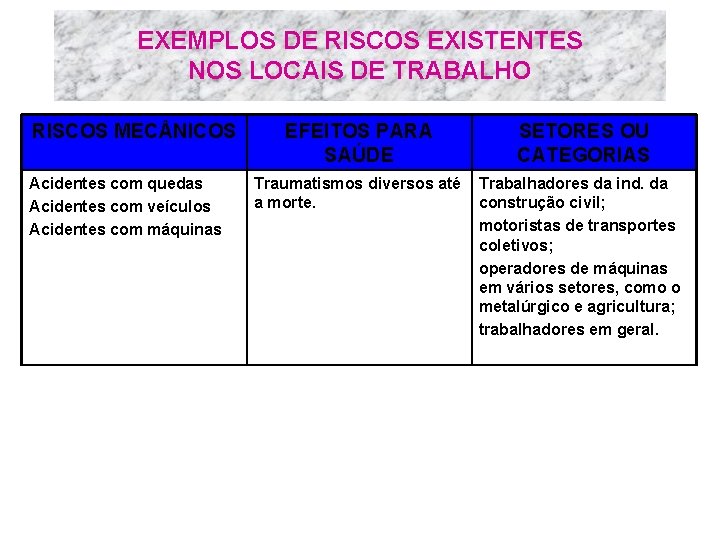 EXEMPLOS DE RISCOS EXISTENTES NOS LOCAIS DE TRABALHO RISCOS MEC NICOS Acidentes com quedas