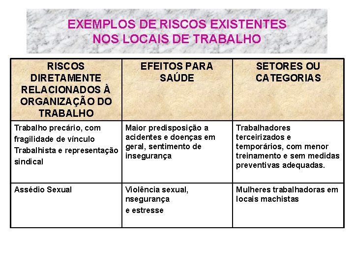 EXEMPLOS DE RISCOS EXISTENTES NOS LOCAIS DE TRABALHO RISCOS DIRETAMENTE RELACIONADOS À ORGANIZAÇÃO DO