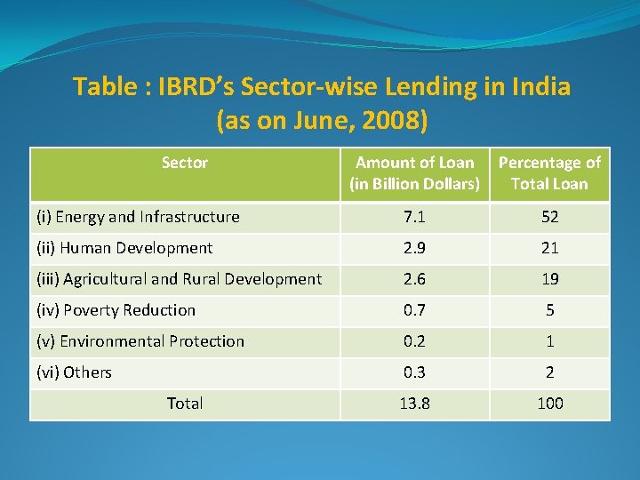 Table : IBRD’s Sector-wise Lending in India (as on June, 2008) Sector Amount of