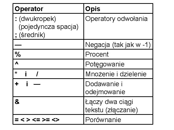 Operator : (dwukropek) (pojedyncza spacja) ; (średnik) — % ^ * i / +