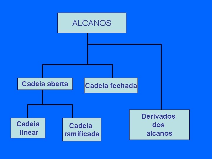 ALCANOS Cadeia aberta Cadeia linear Cadeia fechada Cadeia ramificada Derivados alcanos 