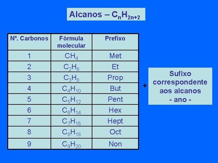 Alcanos – Cn. H 2 n+2 Nº. Carbonos Fórmula molecular Prefixo 1 2 CH